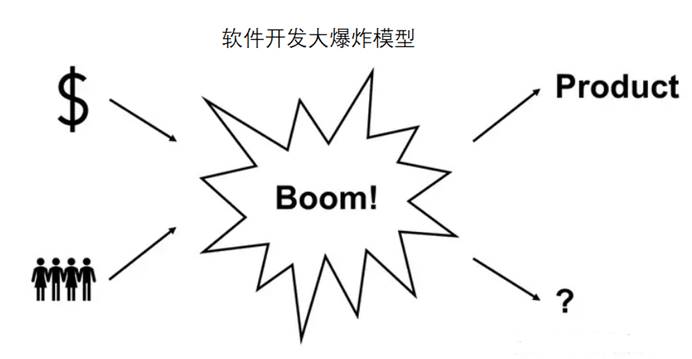 软件开发模型之大爆炸模型
