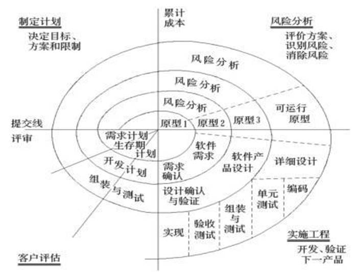 软件开发螺旋模型