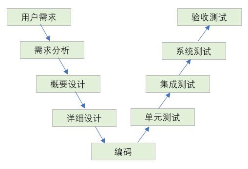 软件测试模型之V模型