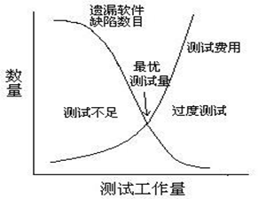 05软件测试基础知识之goodEnough测试原则