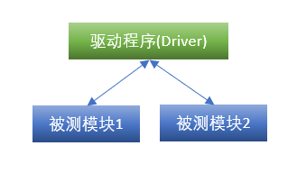 软件测试阶段之单元测试之驱动模块