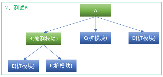 集成测试自顶向下2