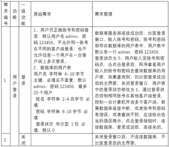 软件测试需求分析案例-用户登录2