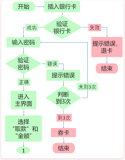 软件测试用例设计方法-场景法2