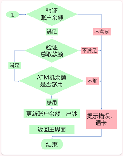软件测试用例设计方法-场景法3