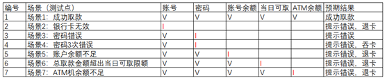 软件测试用例设计方法-场景法