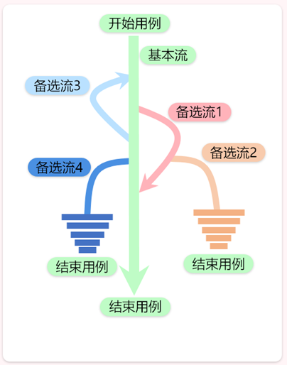 软件测试用例设计方法-场景法1