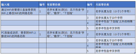 软件测试用例设计方法-等价类划分4