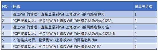 软件测试用例设计方法-等价类划分6