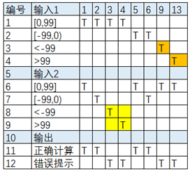 软件测试用例设计方法-决策表4