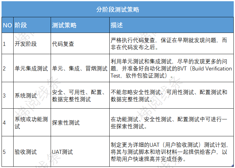 制定测试策略1-分阶段测试策略案例 制定测试策略1-分阶段测试策略案例